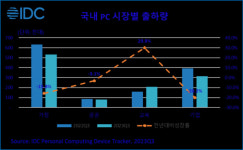 2023년 3분기 국내 PC 114만대 출하…전년 대비 10.5% 감소 