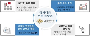 금융보안원, 실전형 침해대응 훈련 플랫폼 내년 오픈