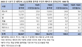 2025년 1분기 전 세계 PC 출하량 4.8% 증가