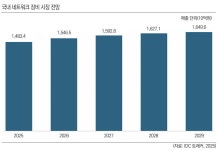 [IT 트렌드 인사이트] DX·AX 혁신 기반 네트워크 산업