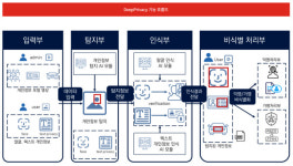 에이아이딥, 이미지·영상 개인정보 비식별화 솔루션 출시