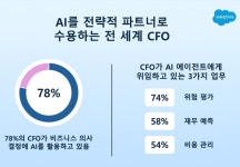 AI 에이전트 투자 확대 ··· 비용 절감·매출 성장 동시 추진