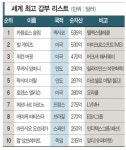 올 세계 최고 갑부 美 아닌 멕시코서 나왔다