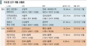 새 길 타고 단숨에 서울 간다