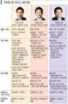 ‘젊은 피’ 수혈로  국내외 경쟁 우위 노려