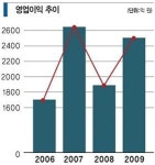 현대그룹의 심장 ‘현대증권’이 뛴다