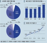 IT 기술의 무서운 진화 ‘스마트폰 대중화 1년’