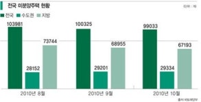 안개 옅어졌지만 여전히 불확실