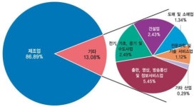 R&D 집중도 中企가 ‘월등’