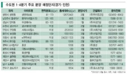 재건축 등 개발 호재 지역 노려라