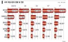 [대한민국 게임 산업 종합 진단]모바일게임  토종 ‘앵그리버드 만들자