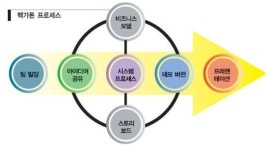 [‘핵카톤’의 비밀]활짝 열어제낀 아날로그 소통 ‘혁신 보물창고’