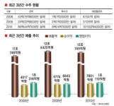 영원한 ‘세계경영’ 열정 조선·플랜트·자원 ‘3각함대’ 진화