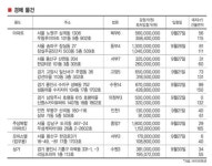 금주의 아파트 분양 체크 포인트/경매 체크 포인트