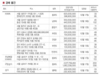 이주의 분양 체크 포인트