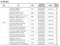 금주의 아파트 분양 체크 포인트/ 경매  체크 포인트