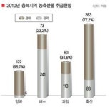 백화점·마트엔 왜 가나요 농협 충북유통이 있는걸요”