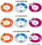 망·무선인터넷 LGU+,통화품질·미래성 SKT 우위