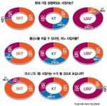 망·무선인터넷 LGU+,통화품질·미래성 SKT 우위