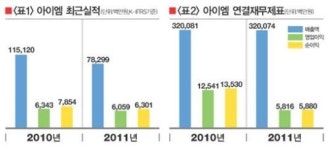 아이엠, 光픽업 톱플레이어 헬스케어 新사업 도전