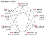 古代부터 전승된 9가지 성격유형 ‘에니어그램’ 알면 성공이 보인다