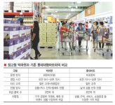 롯데웰푸드(주)롯데마트(빅마켓)영등포점 | 롯데마트 창고형 ‘빅마켓’ 오픈 회원제 할인점 ‘태풍의 눈’ 되나