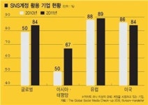 [SNS MARKETIMG 시즌2]‘소통의 시대’에서 ‘경청의 시대’로