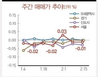 [주간 경제기상도]부동산_설연휴 지났지만 주택시장은 잠잠, 새 정부의 정책에 기대