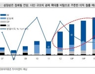 삼성전자, 3분기 실적 기대치 하향조정, 하지만 저평가 매력은 유효