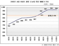 고삐 풀린 전세 서울 강남 평당 평균 1300만원 돌파
