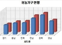 경북도, 귀농 10년 연속 전국 부동의 1위