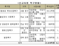 중기청, 5곳 지역특구에 2,619억 투자