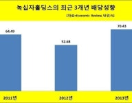녹십자홀딩스 배당에만 열중, 미래 투자는 무엇으로 할까