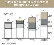 LG경제연구원 日태양광시장 제조업보다 발전서비스업으로 중심이동