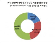 경영권 위협 받고 있는 제약사는 어디일까