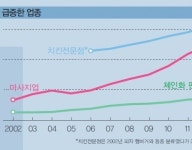 [숫자로 보는 창업] 편의점 276% 증가, 화장품 로드숍은 생각보다 안 늘어