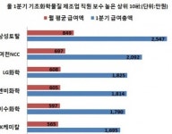 삼성토탈기획사 | 삼성토탈 남여직원 보수 기초화학업계 1위