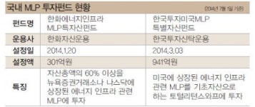 민주영의 펀드돋보기]미국 에너지 관련 펀드인 마스터합자회사(MLP) 관심집중