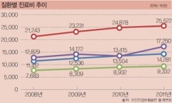 [스마트 헬스케어 시장 어디까지 왔나] 필요와 기술이 결합해 새 시대 활짝