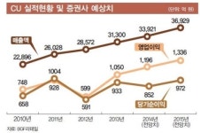 CU, 조용한 변화속 우상향 앞으로