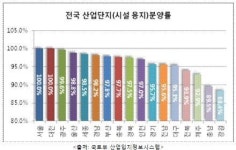 내수경기 불황? 산업단지 분양시장은 호황
