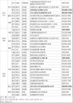 [9월 셋째 주] 가을분양시즌 본격 개막…견본주택 15곳 오픈