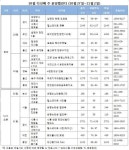 [10월 다섯째 주] ‘숨 고르기’ 들어간 분양시장