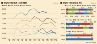 [수입차 성공요인 분석] 수입차 트렌드 이끄는 3대 키워드
