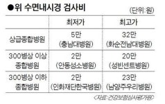 분당서울대병원, 병실료 36배 비싸…삼성서울, 1인실 최고가