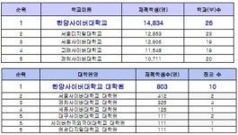 국내 최대 재학생 한양사이버대학교, 16일까지 2015년 1학기 학생모집