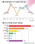 234개 기업, 연 2조8천억 사랑과 희망 심다