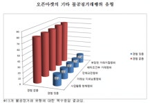 심재용오픈마켓 | 오픈마켓 입점상인들, "수수료 너무 높아 불공정하다"