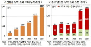 화학금속농산물기계 보호장벽 수출 적신호 