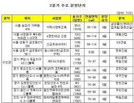 2분기 역대 최대 분양물량 쏟아진다